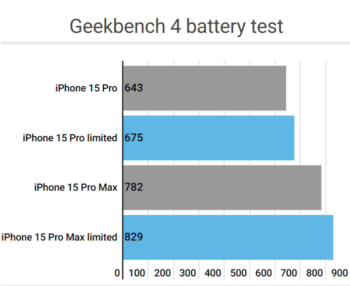 和田县apple维修站iPhone15Pro的ProMotion高刷功能耗电吗