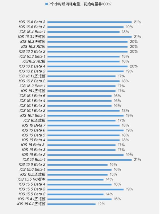 和田县苹果手机维修分享iOS 16.4 Beta 3续航跑分等测试结果汇总 
