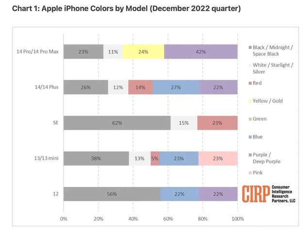 和田县苹果维修网点分享：美国用户最喜欢什么颜色的iPhone 14？ 