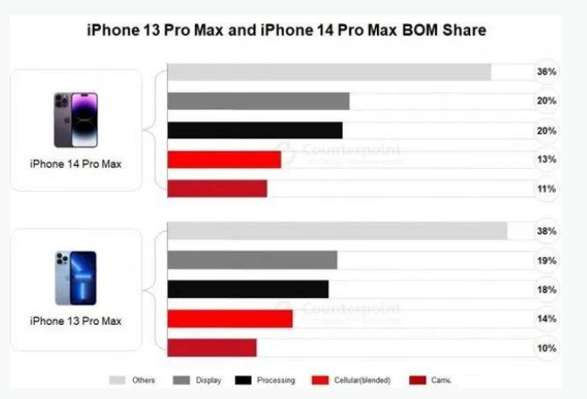 和田县苹果手机维修分享iPhone 14 Pro的成本和利润 