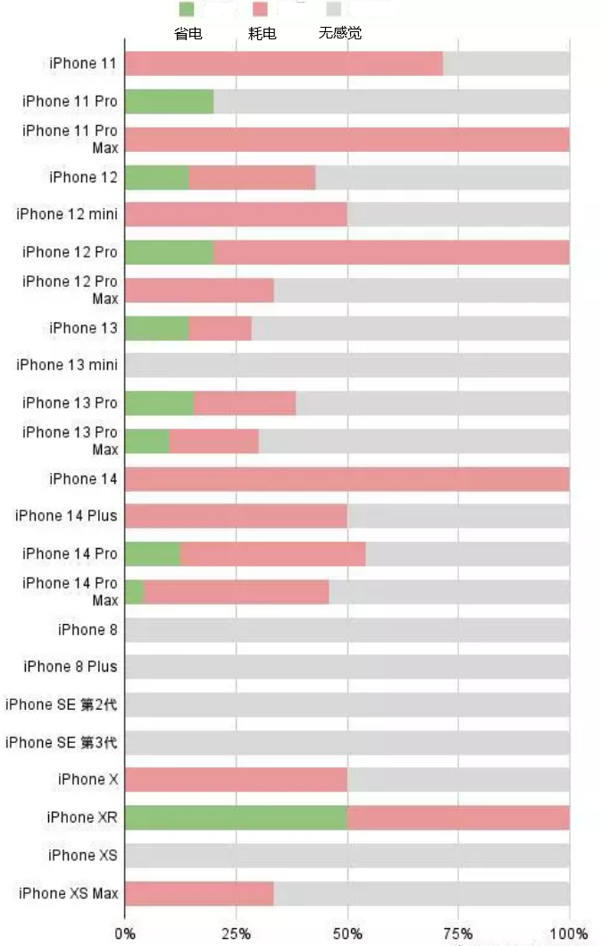 和田县苹果手机维修分享iOS16.2太耗电怎么办？iOS16.2续航不好可以降级吗？ 