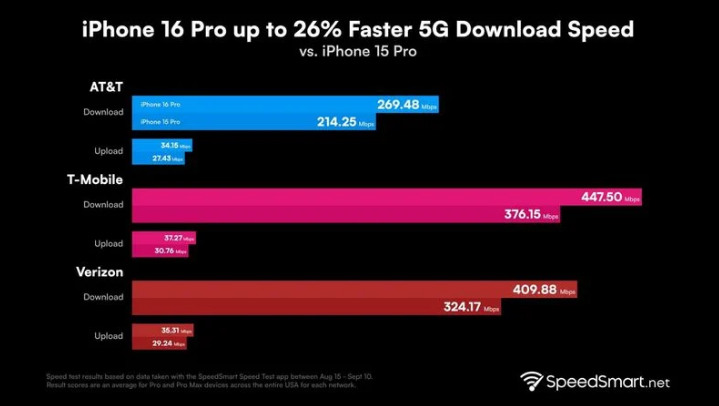 和田县苹果手机维修分享iPhone 16 Pro 系列的 5G 速度 