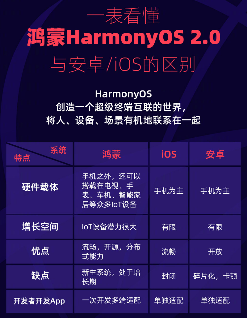 和田县苹果手机维修分享华为鸿蒙 OS 与安卓以及 iOS 都有什么区别 